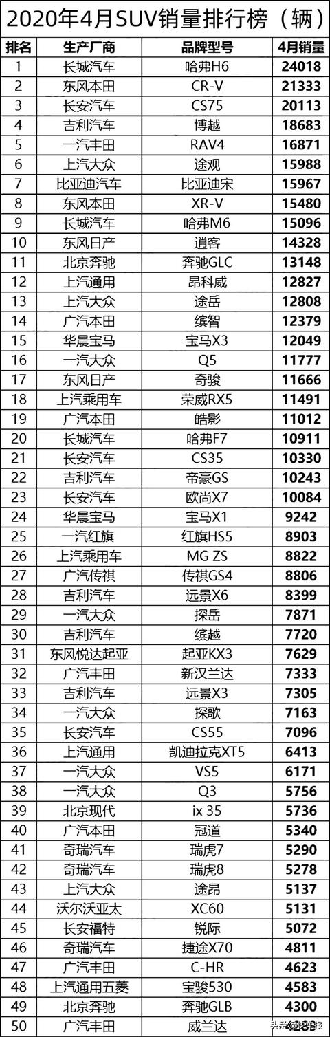 4月份中国汽车销量排行榜（完整榜单）