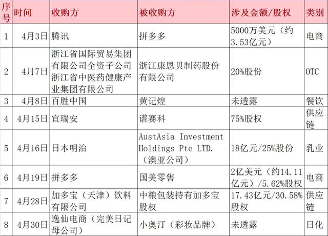 「原创」日本明治加码中国市场——4月快消品资本主要事件盘点