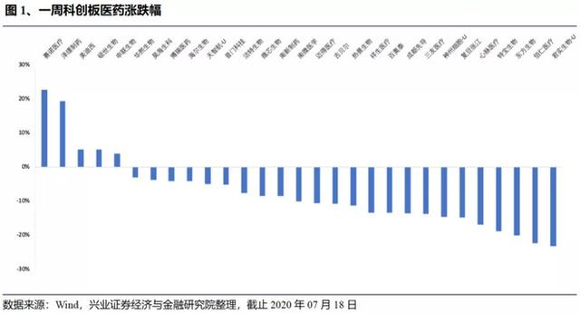 科创板生物医药投资手册第30期—医药科创板生物医药投资定期报告