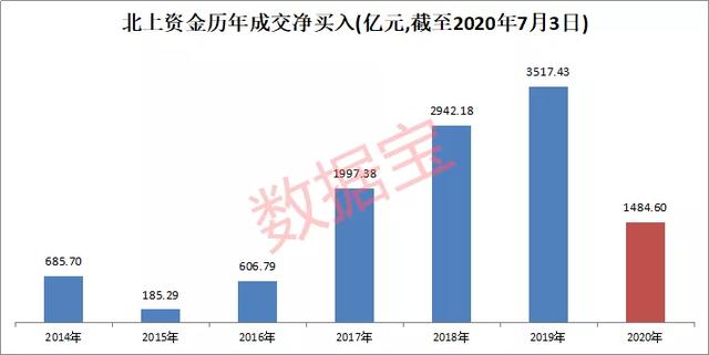 暴赚近3000亿！北上资金高比例持仓股名单曝光，加仓5G龙头超百倍
