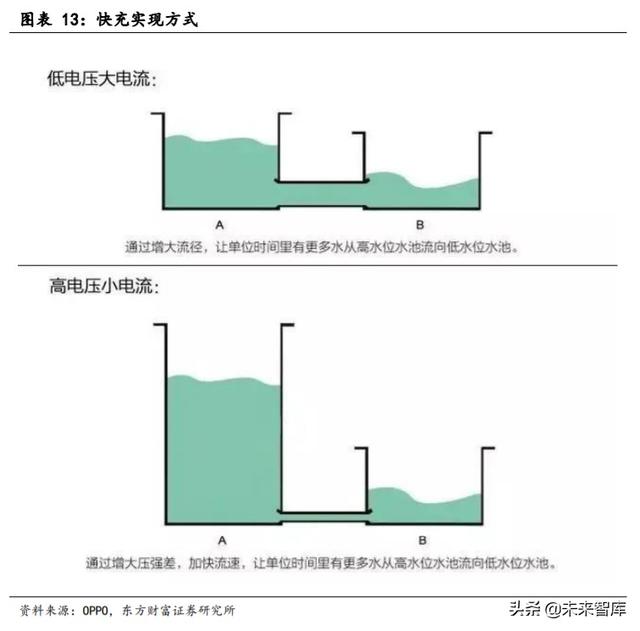 手机快充及无线充电行业研究与投资机会分析