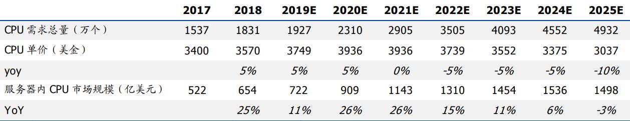 5G流量爆发与AI算力提升将促进服务器市场持续快速增长