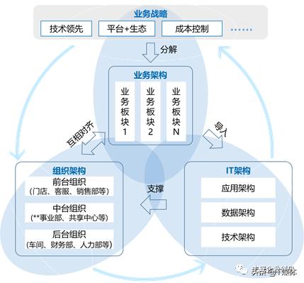 破题中台，导引大型企业数字化转型