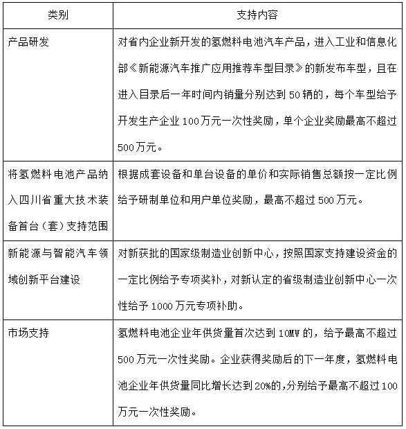 独家解读：5方面政策支持，最高奖励500万，四川鼓励氢能产业发展