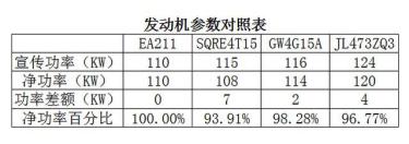 汽车发动机额度功率、净功率、轮上功率大揭秘