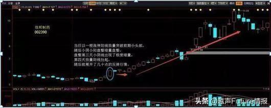 为什么翻倍牛股月线都容易出现这种形态？用最