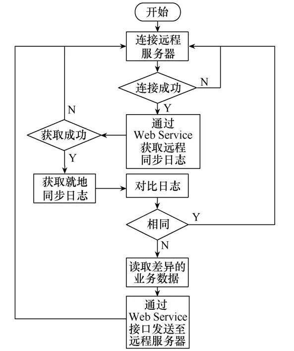 一種氣體絕緣金屬封閉開關(guān)設(shè)備狀態(tài)監(jiān)測遠程診斷系統(tǒng)的設(shè)計與開發(fā)