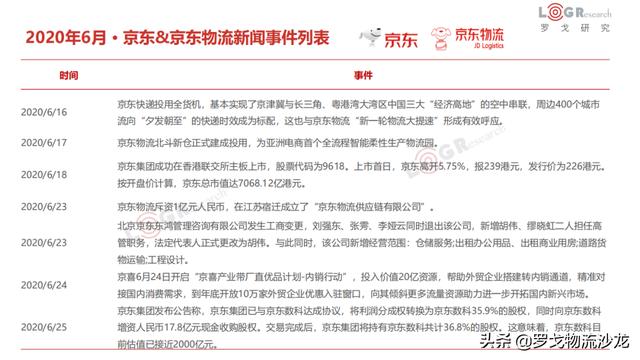 6月物流月报:滴滴货运上线、圆通机场出炉、达达美股IPO等
