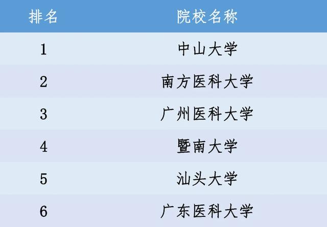 2020中国医药类大学排行榜出炉，广州这些大学上榜