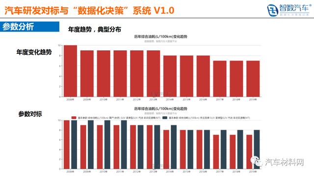 中国汽车材料网牵手智数汽车&reg; 布局汽车大数据应用及产业研究