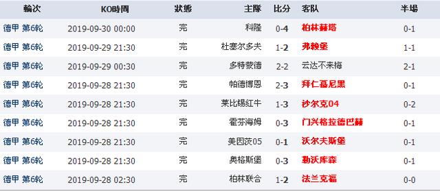1轮比赛9支主队集体不胜，56年德甲史仅发生1次，空场比赛后或现1奇观