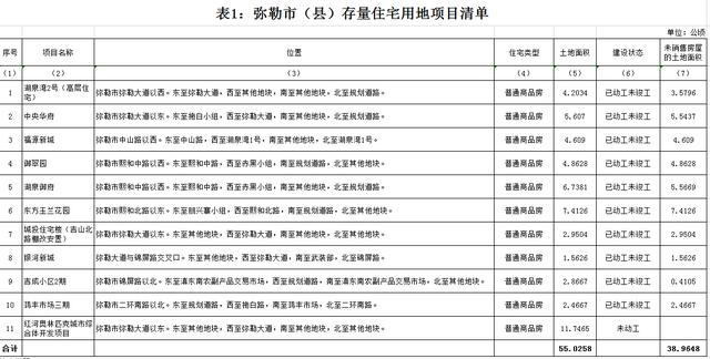 2020年,弥勒市供地140万方,存量房还有38万方,房地产能消化吗?