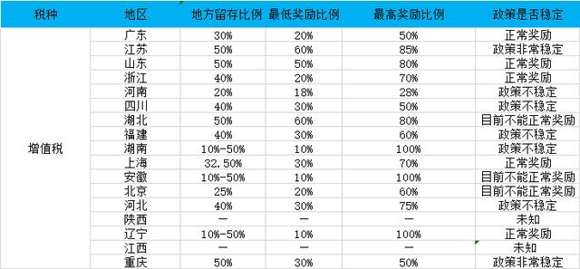 2020年医疗医药公司增值税压力大怎么办？还有哪些税收优惠政策？