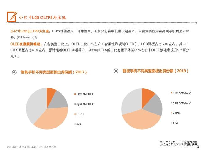 5G手机全景图之显示屏专题报告