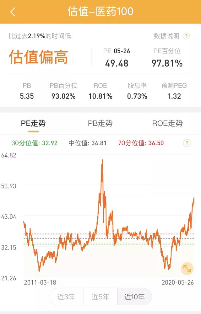 医药基金又创新高，何时止盈？