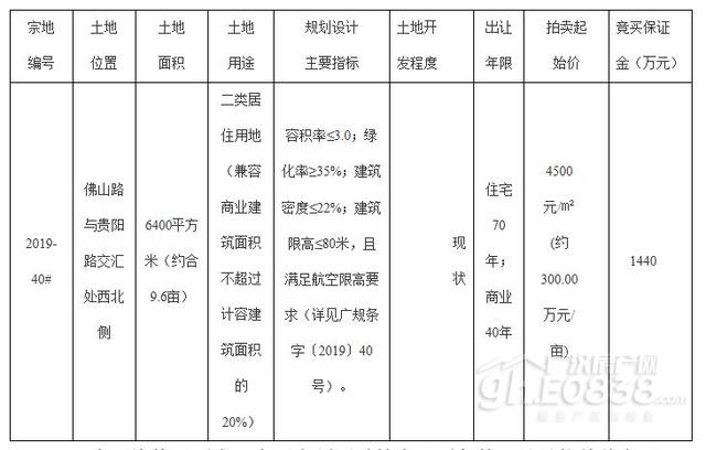 11月8日四连拍，广汉新推4宗居住用地，最低起拍价300万/亩
