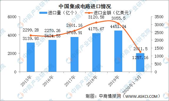 2020年中国集成电路行业发展前景分析