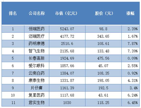 A股超10家医药股市值已超千亿
