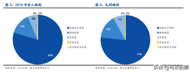 4年股价涨30倍，深耕闪存、布局 DRAM，存储龙头呼