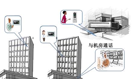 智能小區中樓宇可視對講系統的設計方案及功能詳解