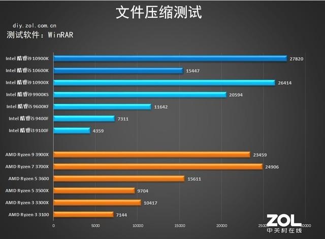 10代intel处理器首测 详细数据告诉你强在哪