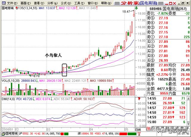 A股最全最经典的135均线买卖点技术战法图解锦集