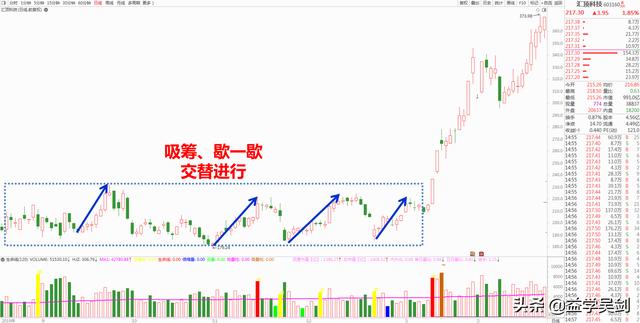 主力资金吸筹的2大套路，学会后，把握主升浪不