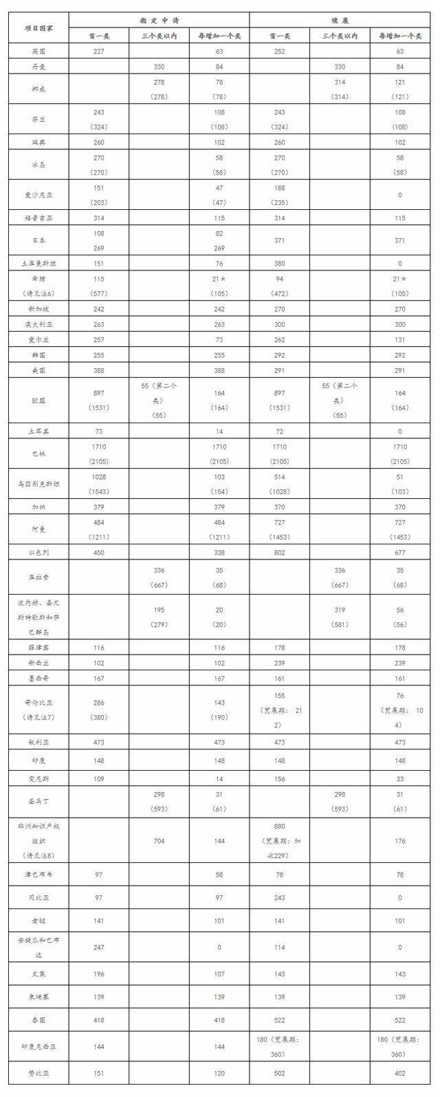 马德里商标中指定国家的商标规费标准