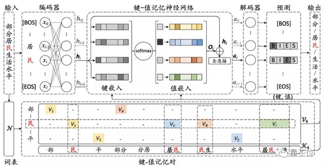 中文分詞最佳記錄刷新，兩大模型分別解決中文分詞及詞性標(biāo)注問(wèn)題