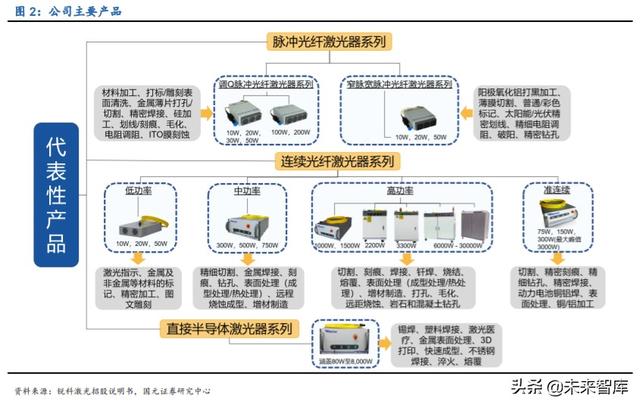 锐科激光深度解析：进军高功率市场，垂直整合战未来