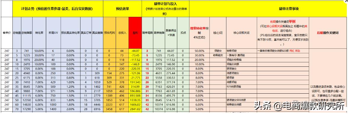 2020下半年淘系搜索玩法：可复制性标准化搜索快速起爆打法