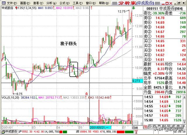A股最全最经典的135均线买卖点技术战法图解锦集