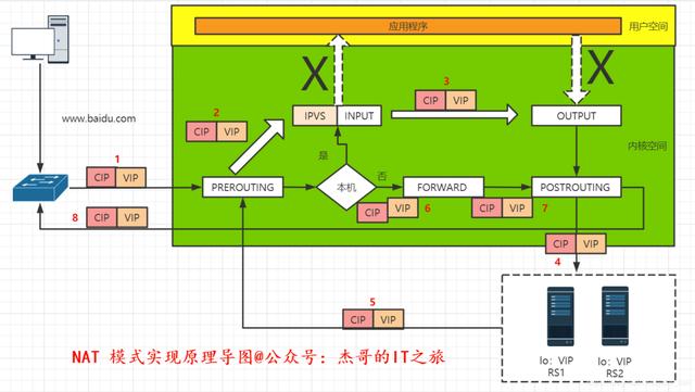 超详细！一文带你了解 LVS 负载均衡集群