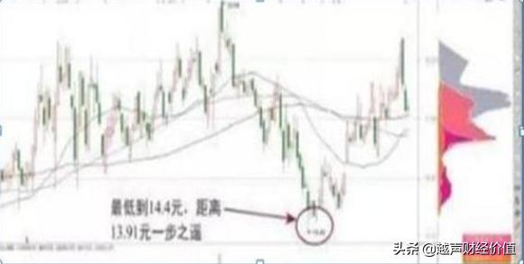 终于有人说透，如何通过筹码分布发现庄家踪迹