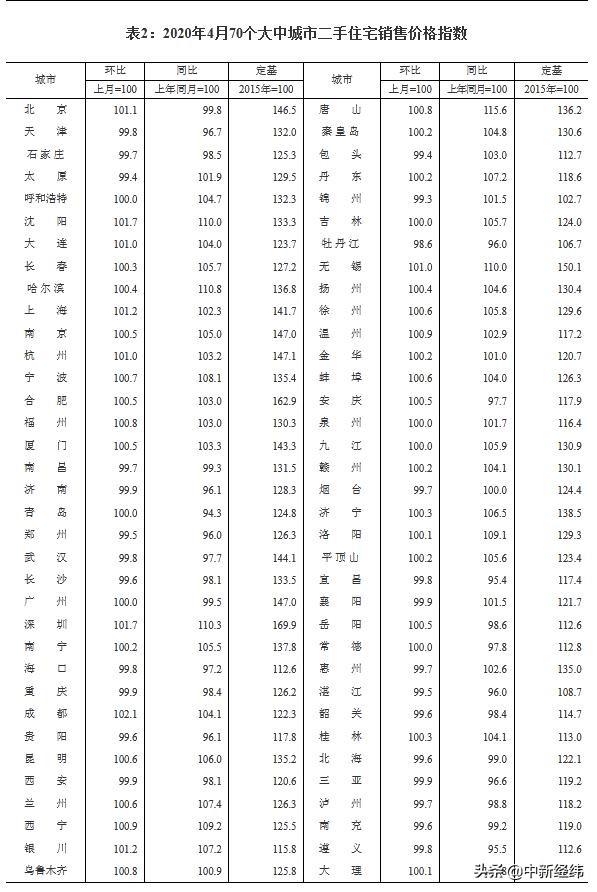 4月70城房价出炉！唐山、南京环比涨1.8%领跑