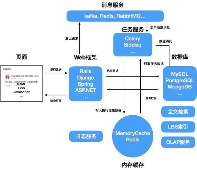 网站如何从留言板进化成“BAT”