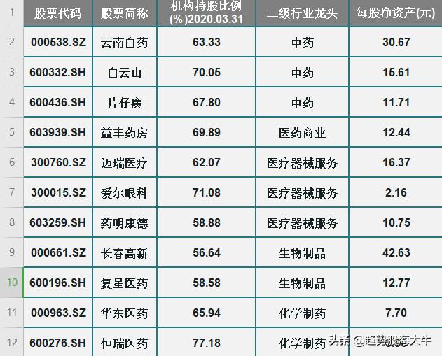 延续强势！11只被机构重仓的高净值医药龙头股（名单）一览