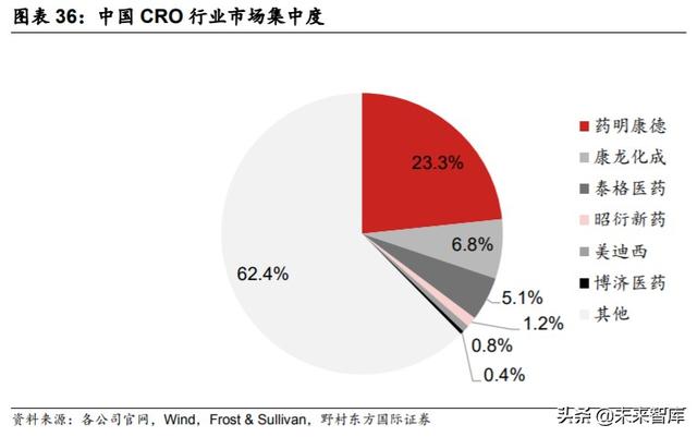 医疗服务行业专题报告：CXO行业投资策略