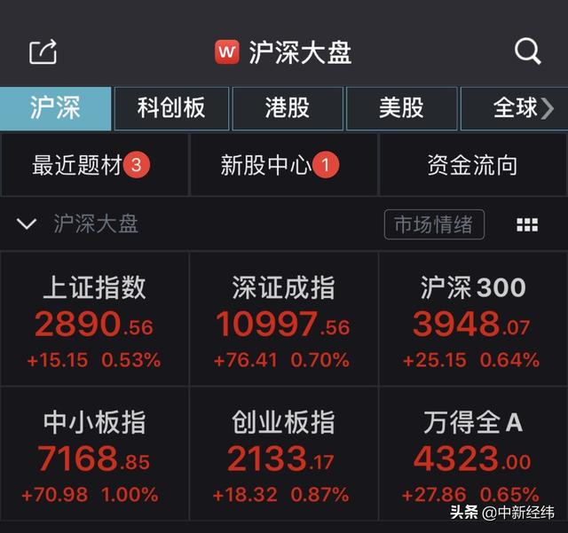 创业板指半日涨0.87% 半导体板块活跃