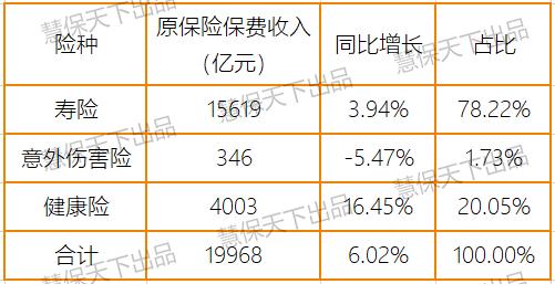 上半年保险业净利润同比仅降9%，投资收益暴涨35%，退保金降超50%