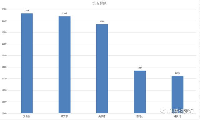 梦幻西游：统计全服70个区的十八门闯关数据，玩家数量增加六万