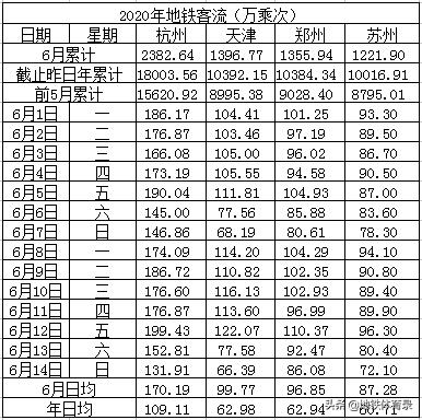 6月14日（周日）全国27城地铁客流量排名