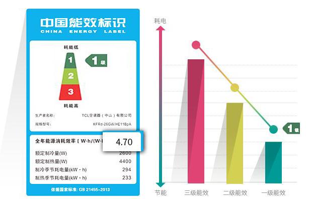 空调的三个能效等级有什么区别？买空调就要买一级能效吗？错了！