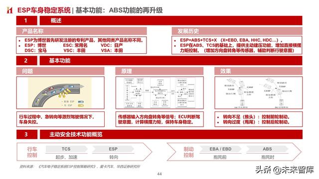 智能汽车专题报告：制动系统，电动智能催化，国产曙光已现