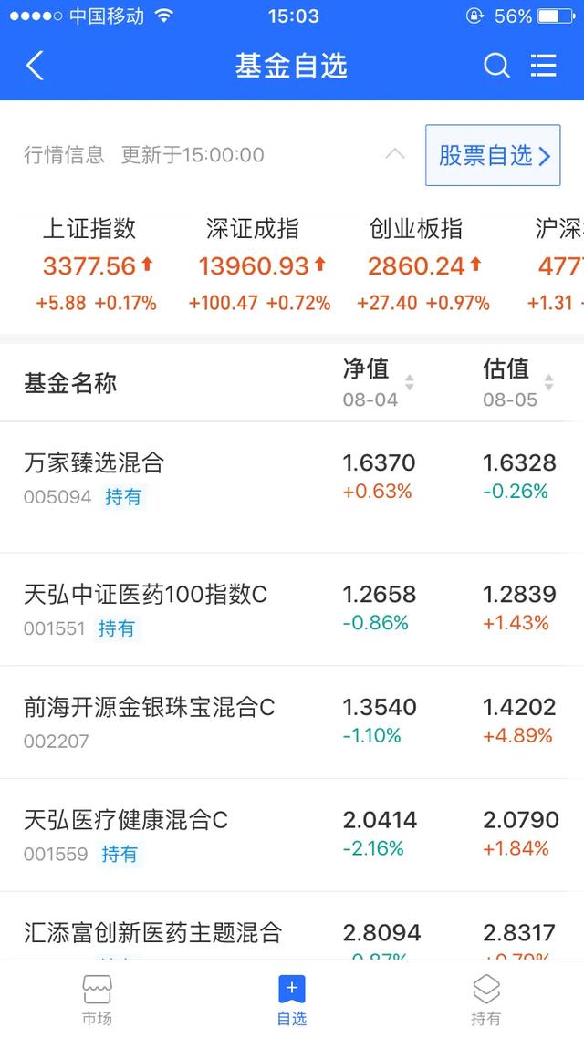昨天加仓的医药科技 又赚了