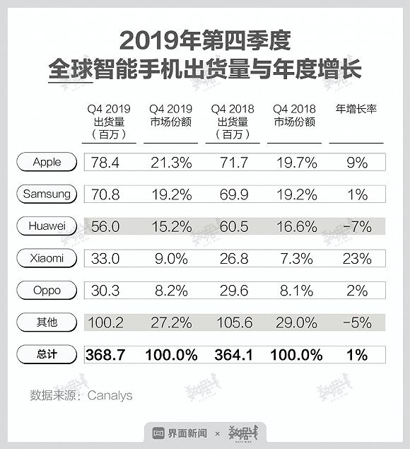 2020手机变局：下滑再下滑，活下去才有希望