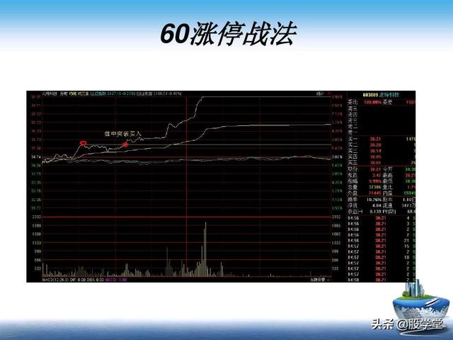 A股最新实战擒拿涨停板技巧图解锦集！（收藏板