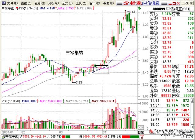 A股最全最经典的135均线买卖点技术战法图解锦集