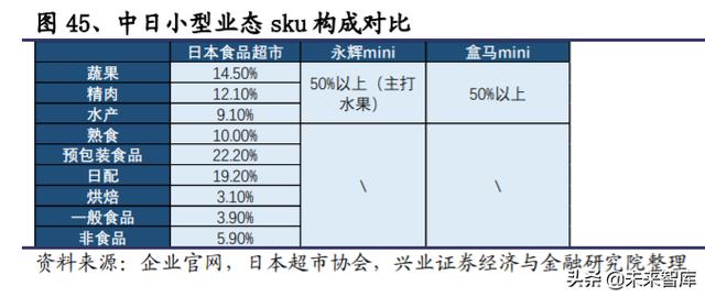 生鲜行业深度报告：日本生鲜小业态及到家业务的启示