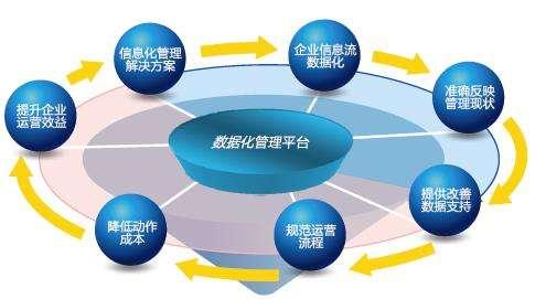 敏捷开发框架的开发运用之数字化管理中台开发